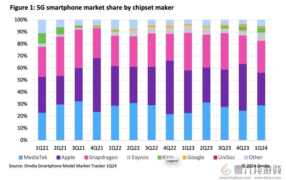 5G智能手机芯片2024Q1出货量 联发科超越高通登顶(图2)